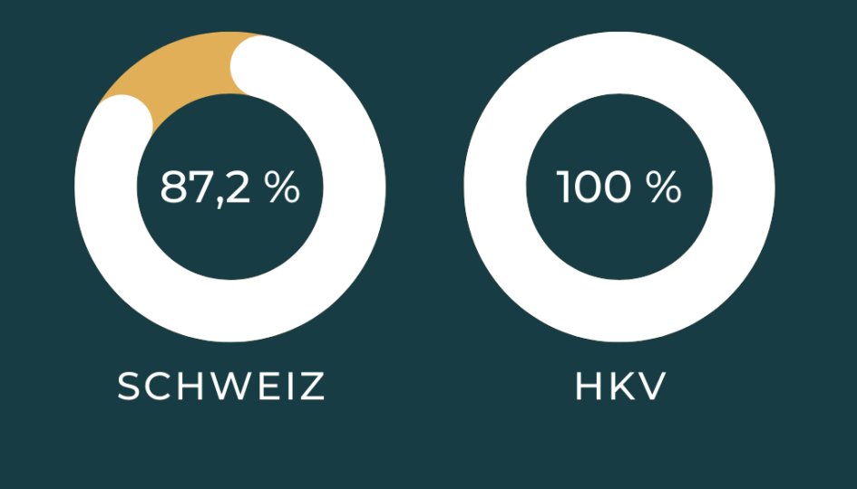 Erfolgsquote Direktionsassistent/-in mit eidg. Fachausweis