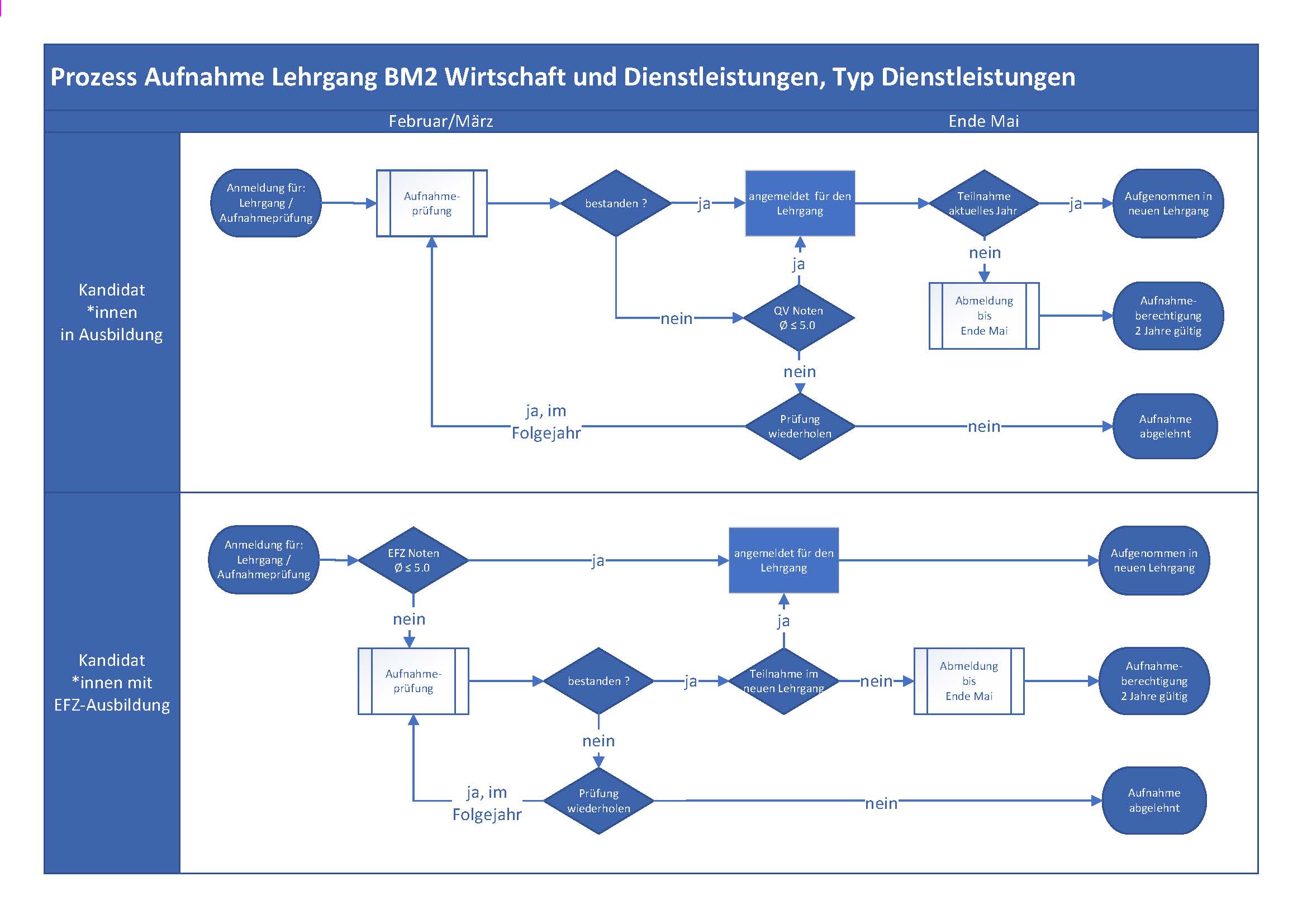Aufnahmebedingungen BM2
