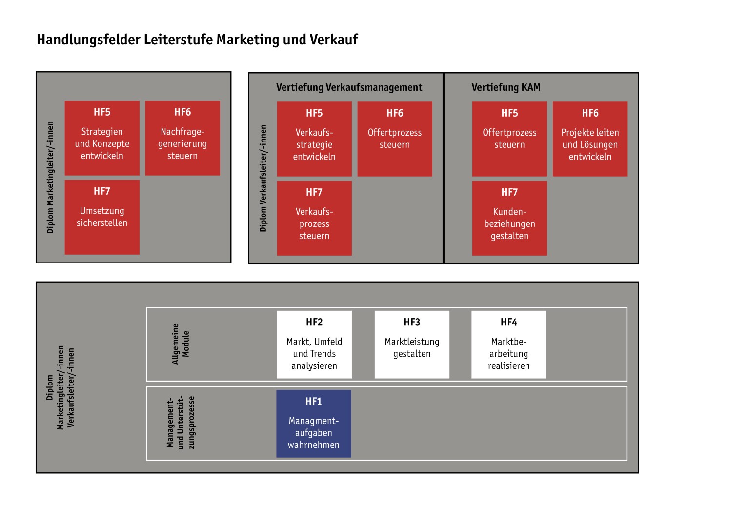 Handlungsfelder Marketing und Verkauf