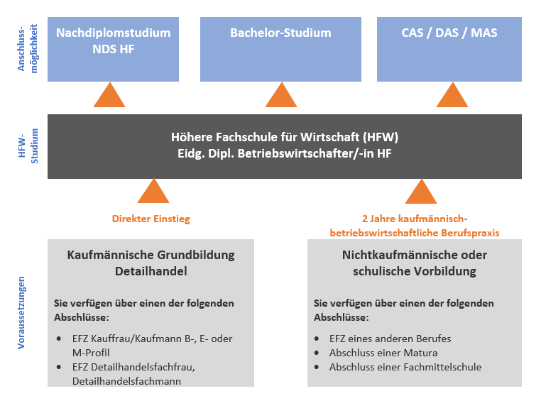 Zulassungsvoraussetzungen HFW Aarau