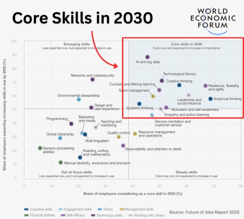 Core Skills in 2030