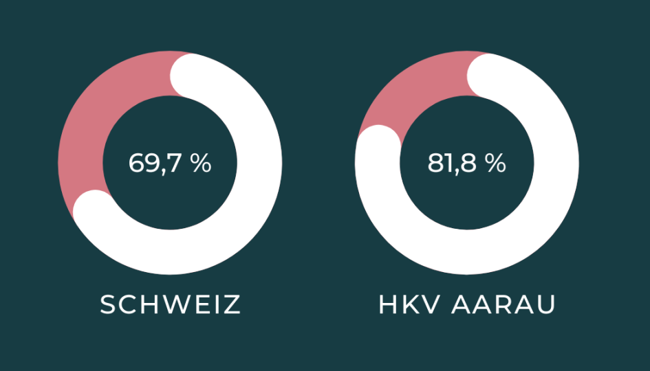 Erfolgsquote Marketingfachmann/-frau mit eidg. Fachausweis Erfolgsquote Marketingfachmann/-frau mit eidg. Fachausweis