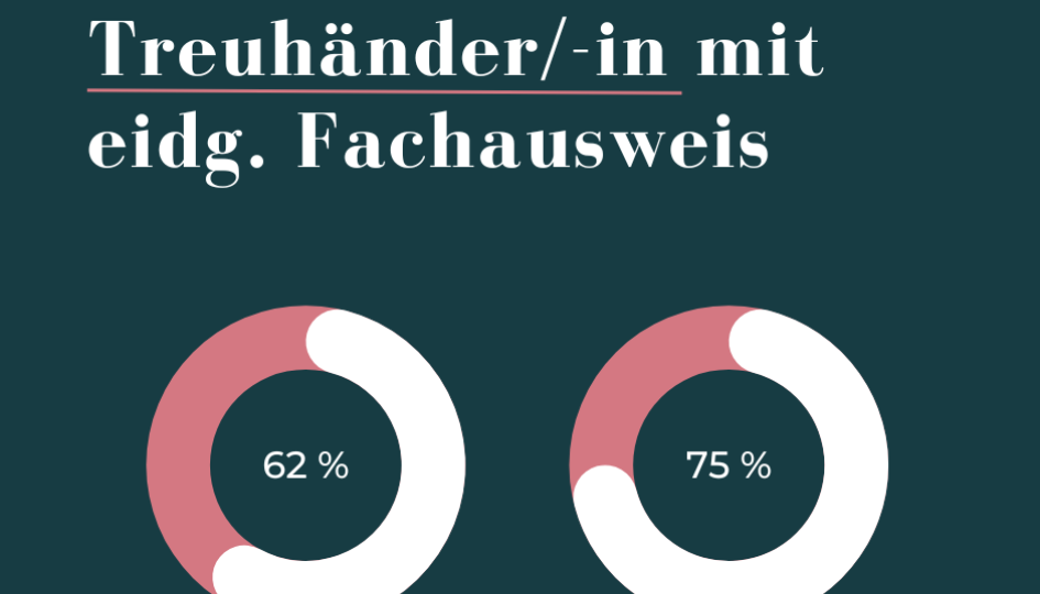 Erfolgsquote Treuhänder/-in Erfolgsquote Treuhänder/-in