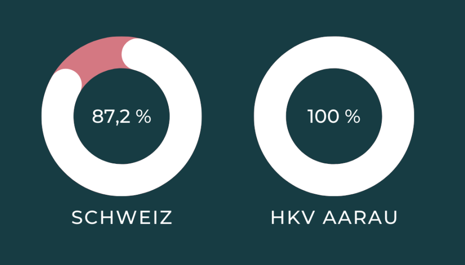 Erfolgsquote Direktionsassistent/-in mit eidg. Fachausweis